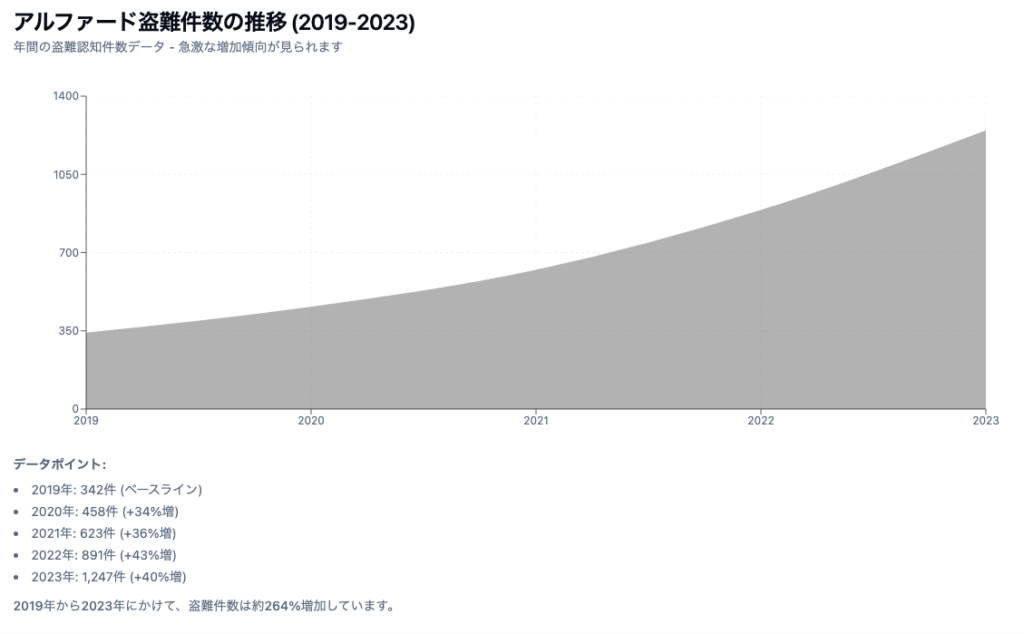 2019年から2023年の盗難件数