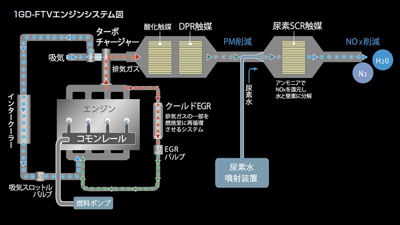 ■ コモンレール式燃料噴射システム 超高圧で燃料を燃焼室に直接噴射する電子制式コモンレールシステムを採用。ソレノ イドインジェクターの採用により、高応答かつ高精度な燃料噴射とエンジン制を可能 とすることで、ディーゼルエンジンの概念を変えるクリーン性、低騒音、低振動を実現し ています。