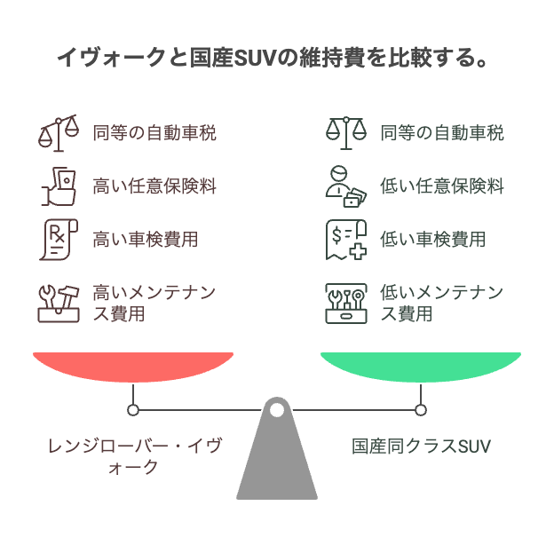 予想を上回る高額な維持費とその内訳