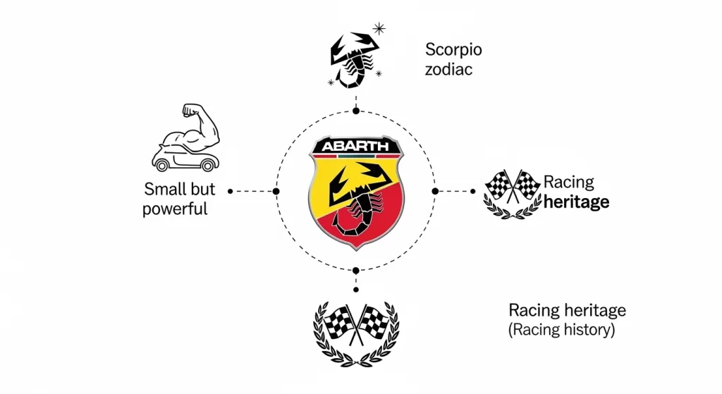 アバルトのサソリエンブレムに込められた意味を図解した画像