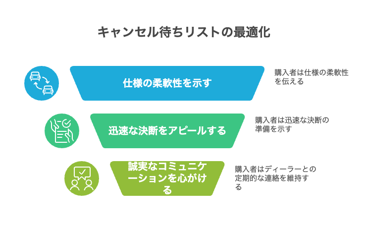 キャンセル待ちリストの最適化、キャンセル待ちリストの最適化を示す図で、仕様の柔軟性、迅速な決断、誠実なコミュニケーションの3項目がアイコン付きで並んでいる。