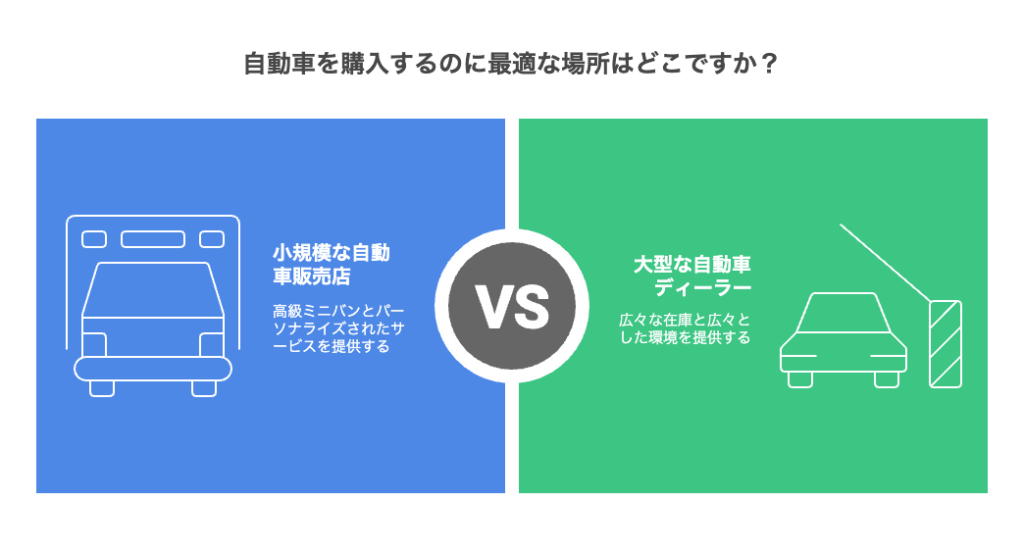 小規模な自動車販売店と大型自動車ディーラーの特徴を、青と緑の背景で比較したインフォグラフィック。中央にVSマークがある。