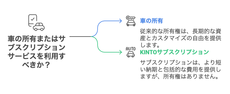 車の所有とKINTOサブスクリプションの特徴を比較した図で、所有は長期資産とカスタマイズ自由、KINTOは短納期と包括費用だが所有権なしと説明されている。