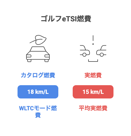 ゴルフeTSI燃費