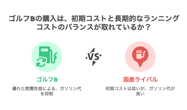 ゴルフ8の購入は、初期コストと長期的なランニングコストのバランスが取れているか？