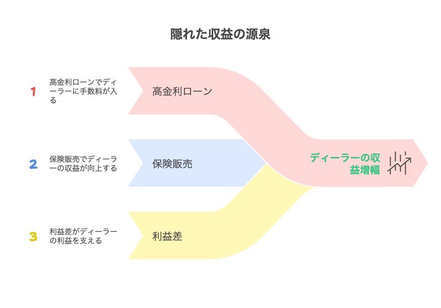 高金利ローン、保険販売、利益差の3つがディーラーの収益増幅につながることを示す図解。