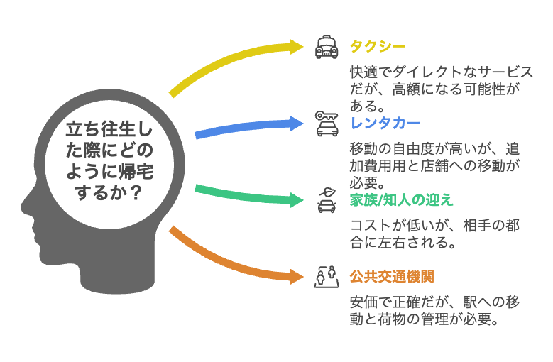高速道路のサービスエリアで、タクシーやレンタカー、家族の迎え、公共交通機関など帰宅方法を比較検討する日本人ドライバーの様子。