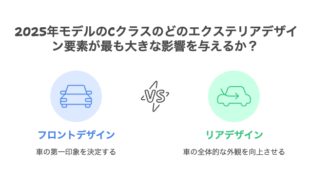 2025年モデルのメルセデス・ベンツCクラスにおいて、フロントデザインとリアデザインのどちらがエクステリアデザインに大きな影響を与えるかを比較する図解。フロントは「第一印象」、リアは「全体的な外観」を示す。