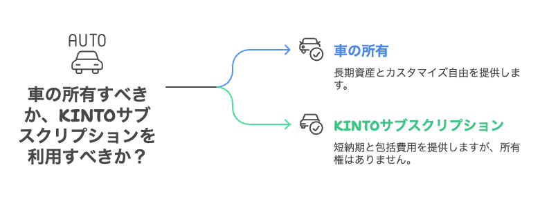 車の所有とKINTOサブスクリプションを比較した図で、所有は長期資産とカスタマイズ自由、KINTOは短納期と包括費用だが所有権なしと説明している。