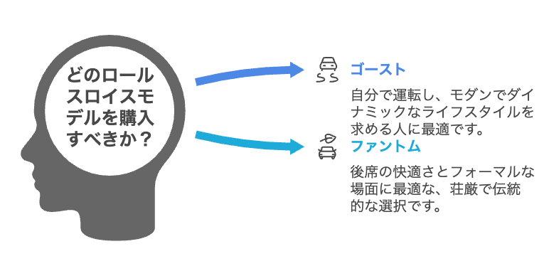 ロールスロイスの購入モデルを選ぶ比較図。ゴーストは自ら運転しモダンでダイナミックなライフスタイルに最適、ファントムは後席の快適さやフォーマルな場面にふさわしい荘厳で伝統的な選択であることが示されている。