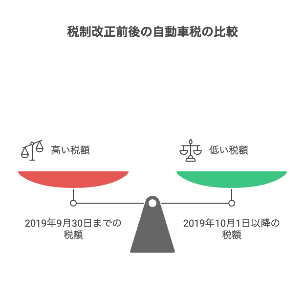 排気量別に2019年10月の税制改正前後で自動車税額が下がった様子を、棒グラフと車のシルエットで直感的に示したイラスト。